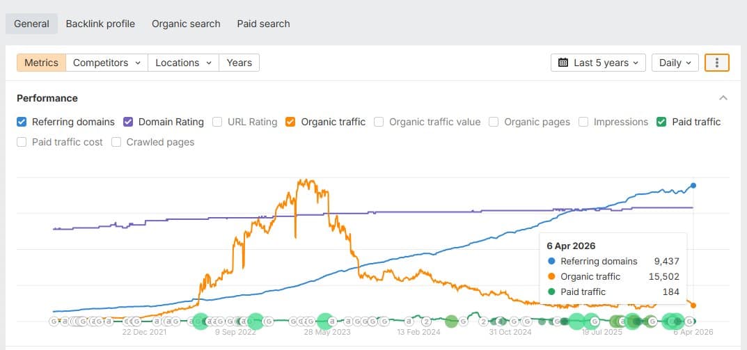 Ahrefs chart showing competitor AI SEO tool organic traffic tanking