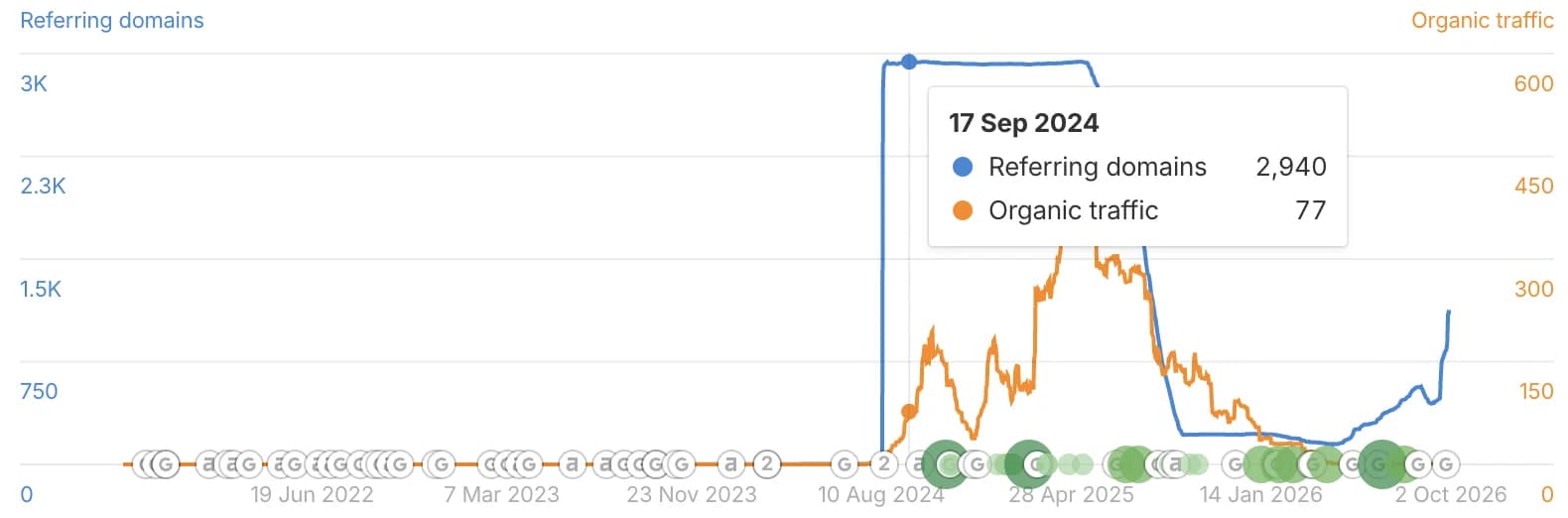 Ahrefs chart: referring domains jump from near zero to about 2,940 in days, organic traffic spikes then falls back to almost nothing