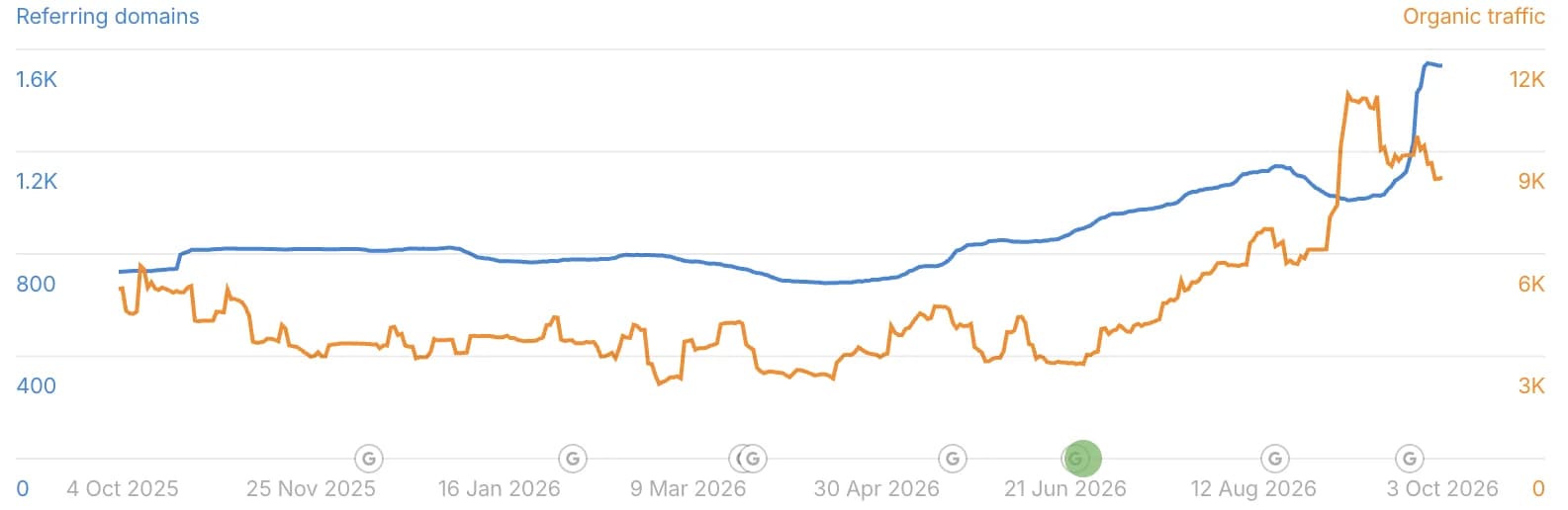 Ahrefs chart: organic traffic dips below 3,000 a month in spring 2026, then climbs past 9,000 by September while referring domains rise from about 830 to 1,600